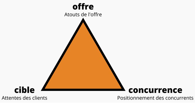 positionnement_marketing_triangle_d'or