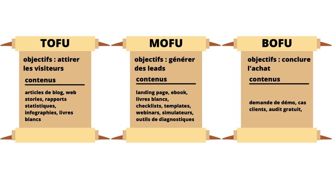 funnel_marketing_tofu_mofu_bofu