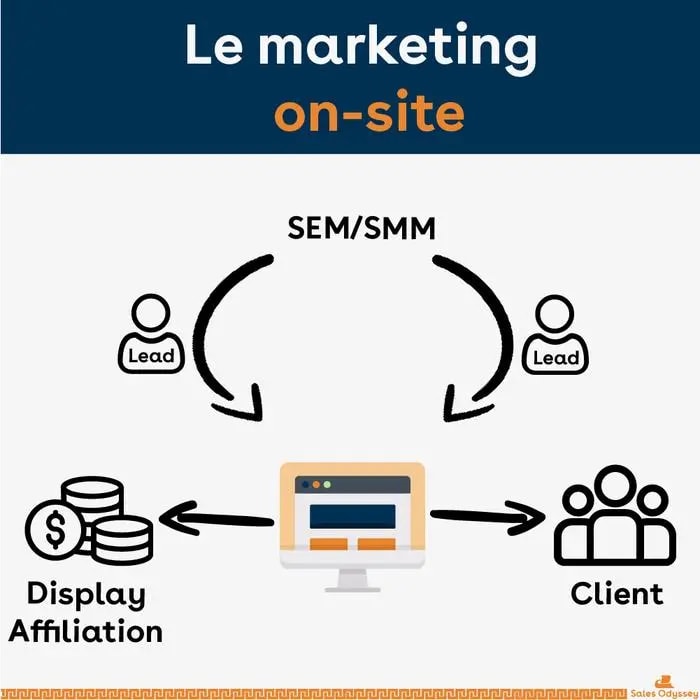 Le marketing on-site