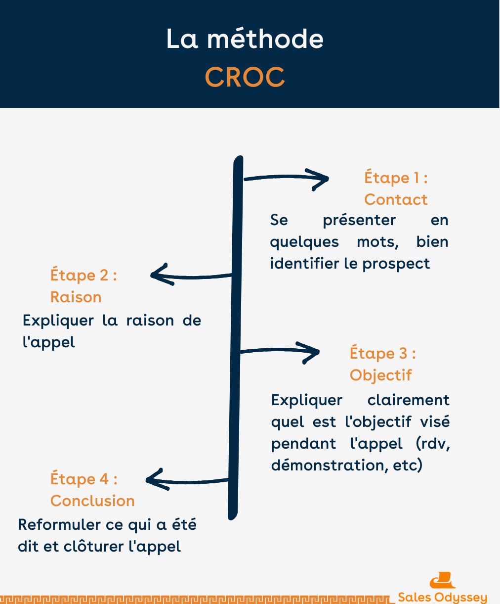 Les étapes de la méthode CROC