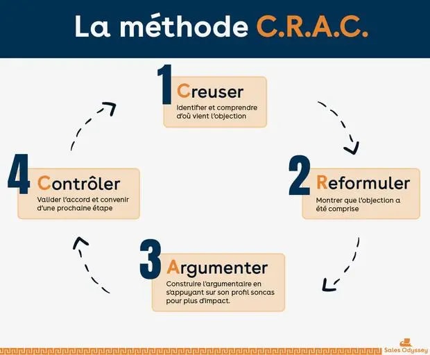La méthode CRAC et soncas