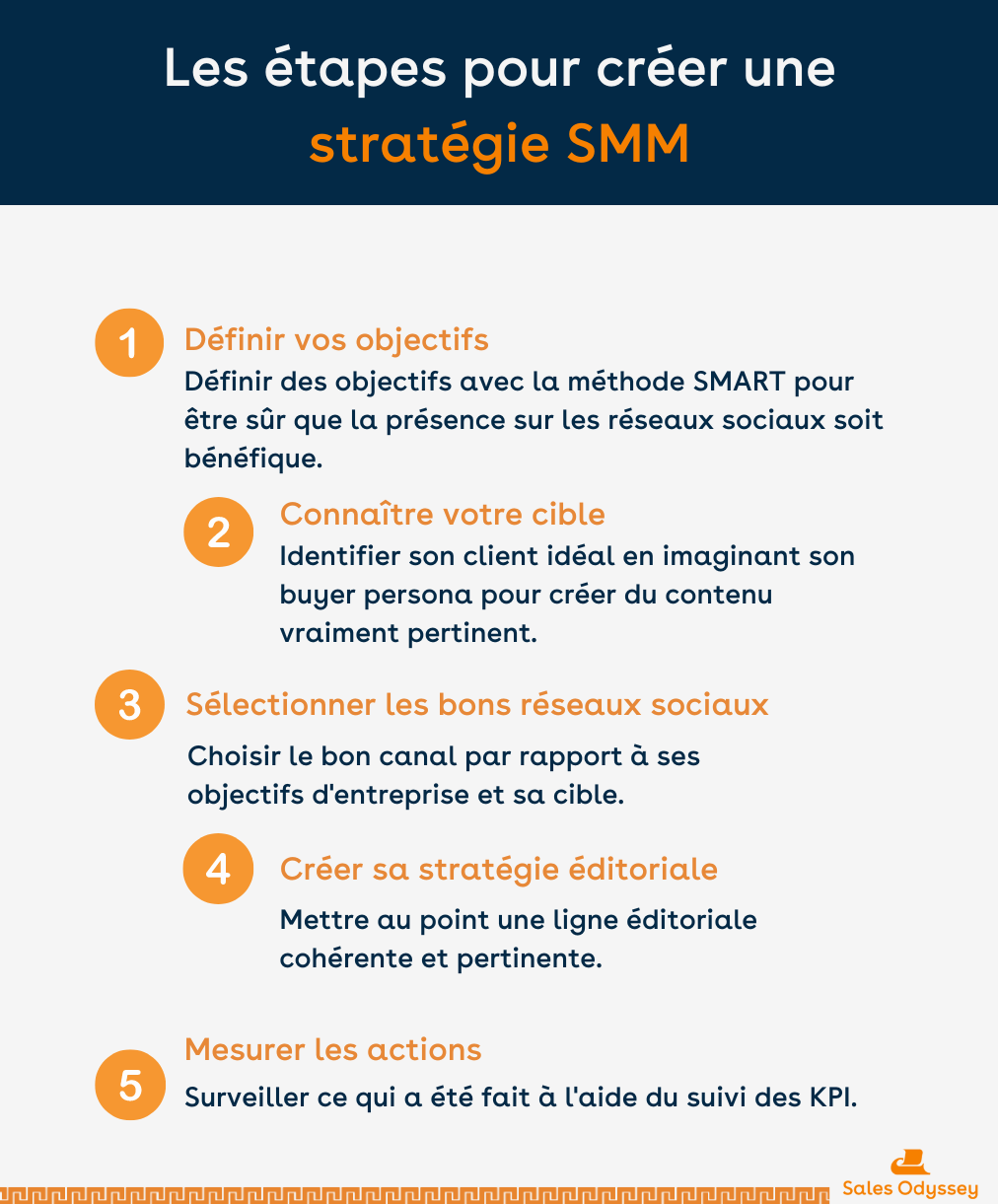 Les étapes pour créer une stratégie SMM