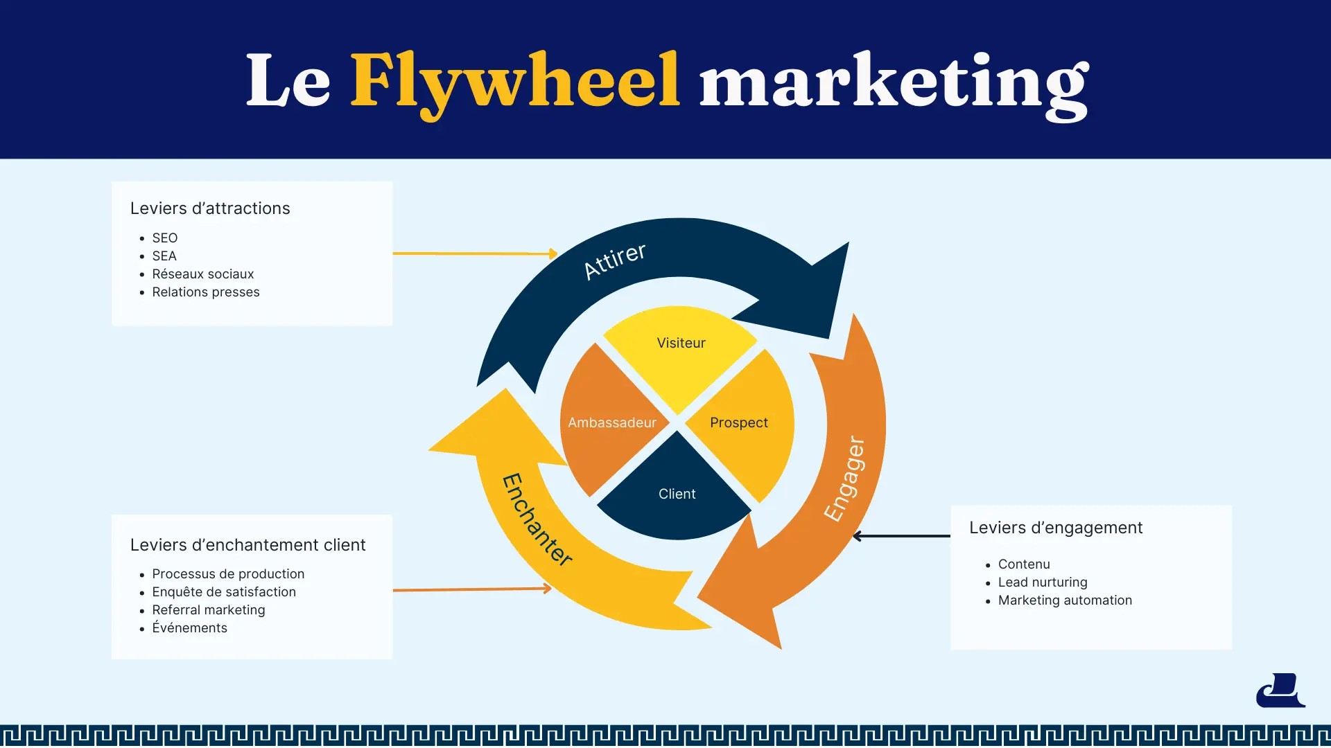 Le flywheel marketing c'est quoi ?