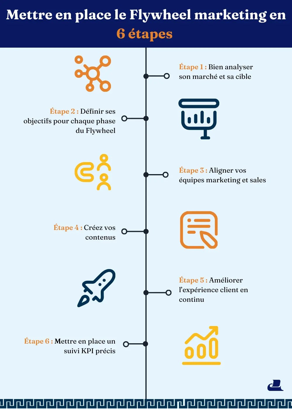 Les 6 étapes du déploiement du flywheel marketing