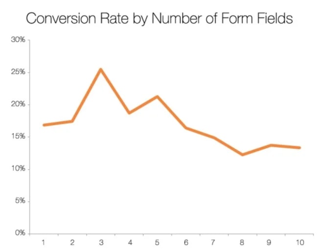 Impact du nombre de champ d'un formulaire sur la conversion. Source : Hubspot